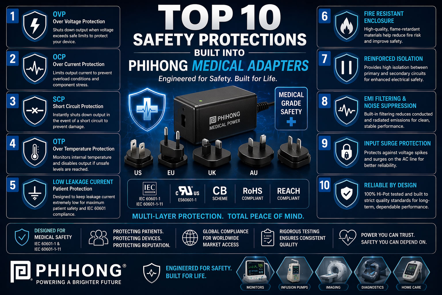 Top 10 Safety Protections Built into Phihong Medical Adapters