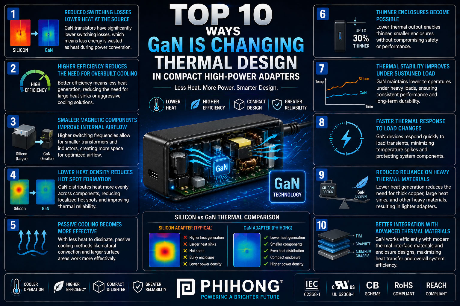 Top 10 Ways GaN Is Changing Thermal Design in Compact High-Power Adapters