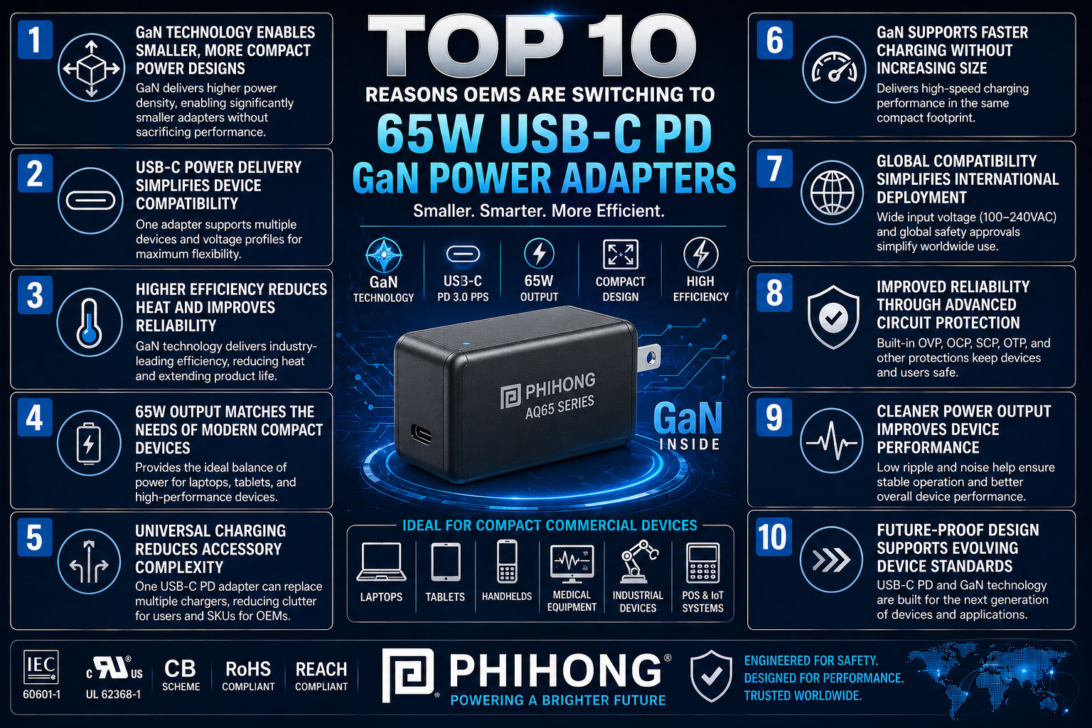 Top 10 Reasons OEMs Are Switching to 65W USB-C PD GaN Power Adapters