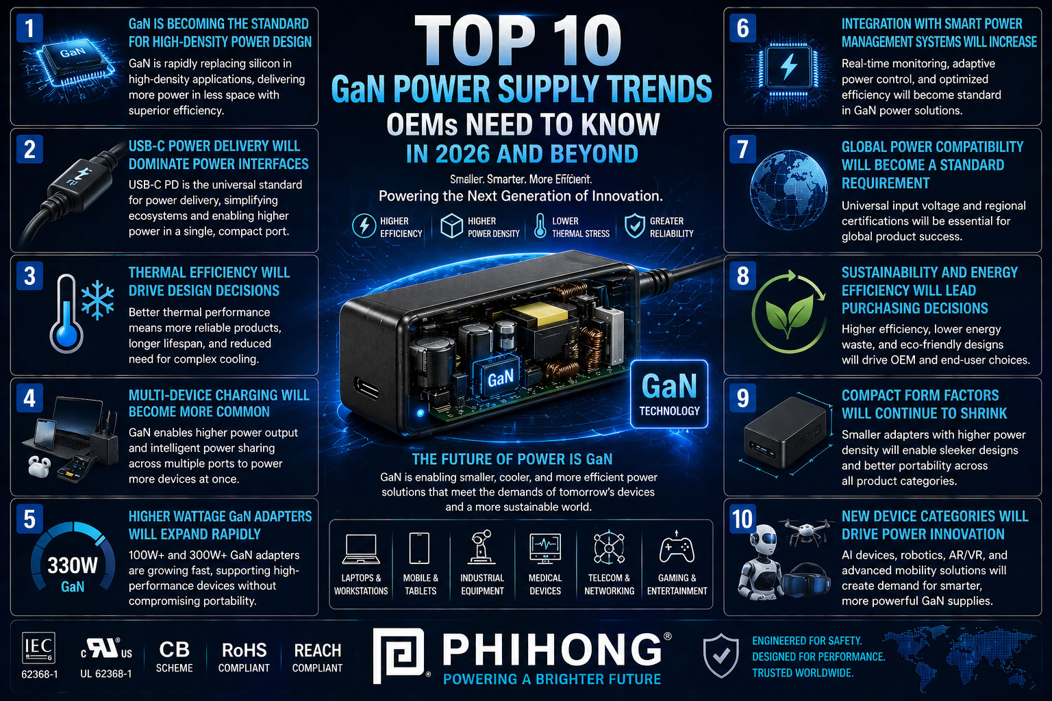 Top 10 GaN Power Supply Trends OEMs Need to Know in 2026 and Beyond