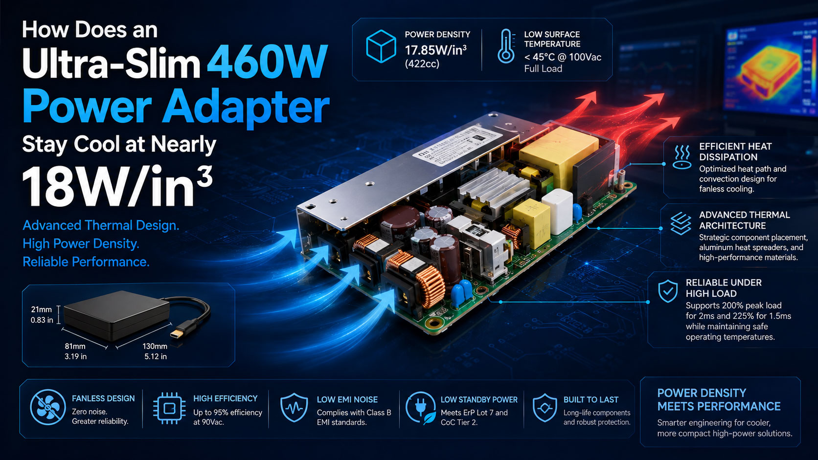 How Does an Ultra-Slim 460W Power Adapter Stay Cool at Nearly 18W/in³ Power Density?