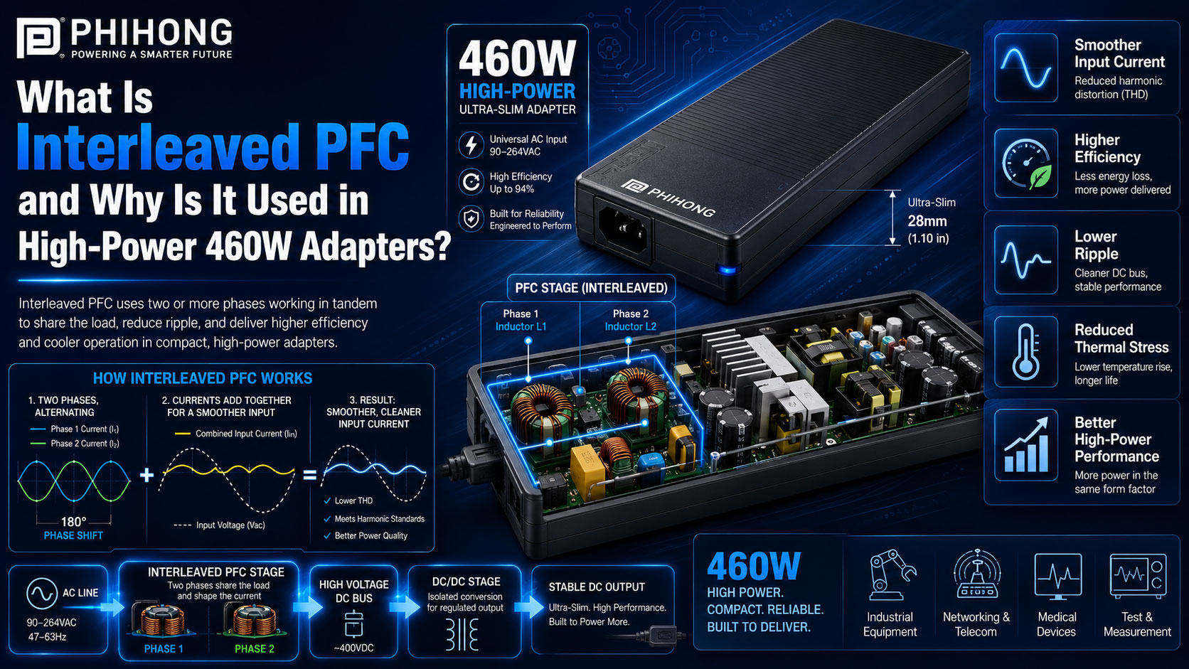 What Is Interleaved PFC and Why Is It Used in High-Power 460W Adapters?
